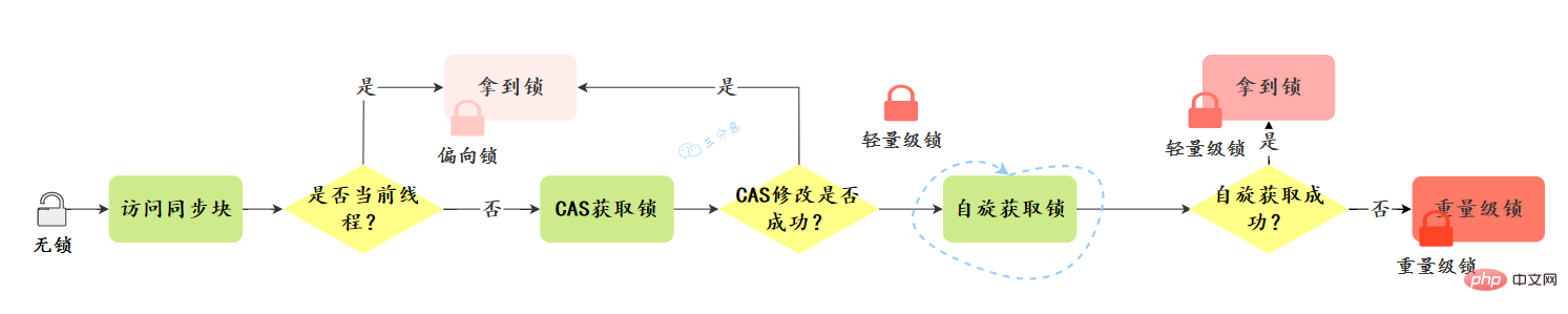 锁升级简略过程