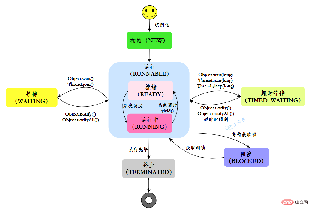 Java线程状态变化