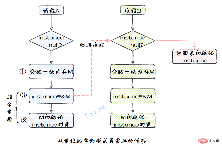 双重校验单例模式异常情形