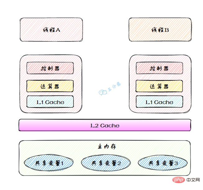 实际线程工作模型