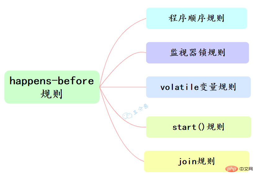 happens-before六大规则