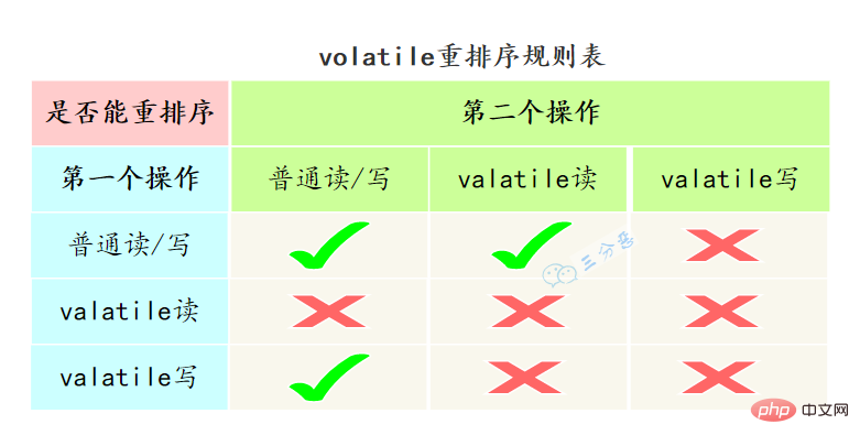 volatile重排序规则表