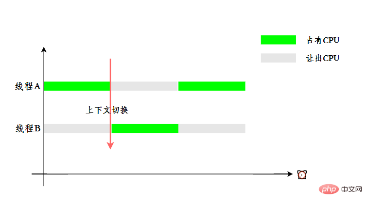 上下文切换时机