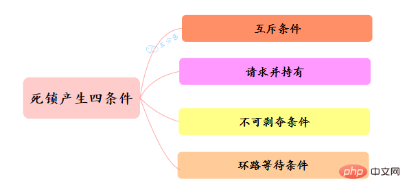 死锁产生必备四条件