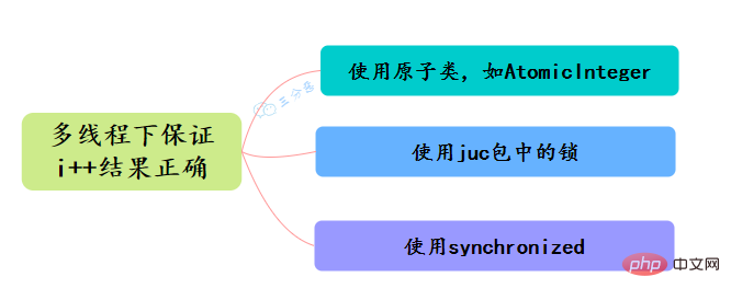 Java保证原子性方法