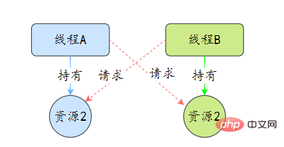 死锁示意图