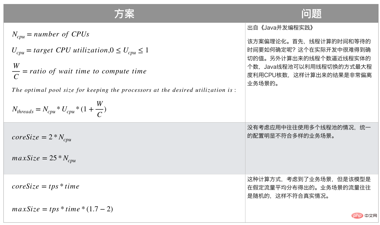 常见线程池参数配置方案-来源美团技术博客